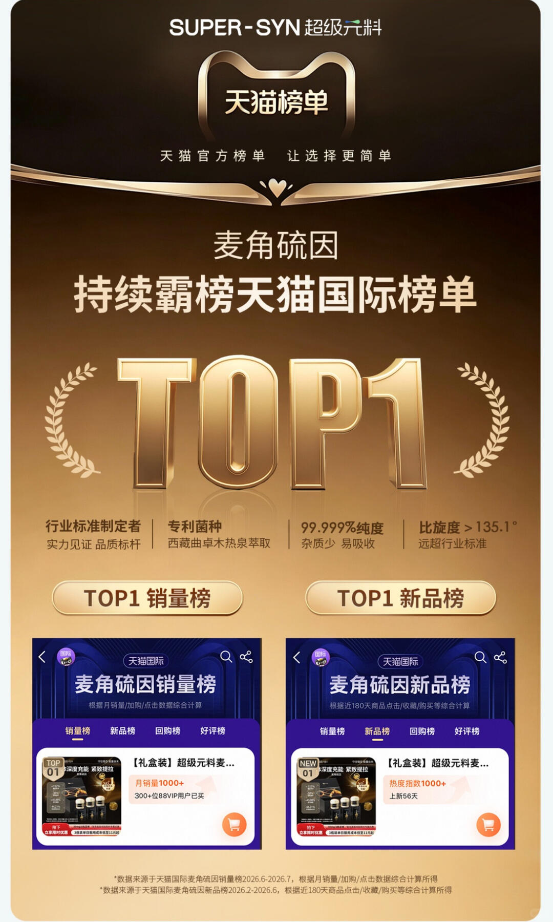超级元料麦角硫因位列天猫国际麦角硫因销量榜和新品榜 TOP1 官方发布图